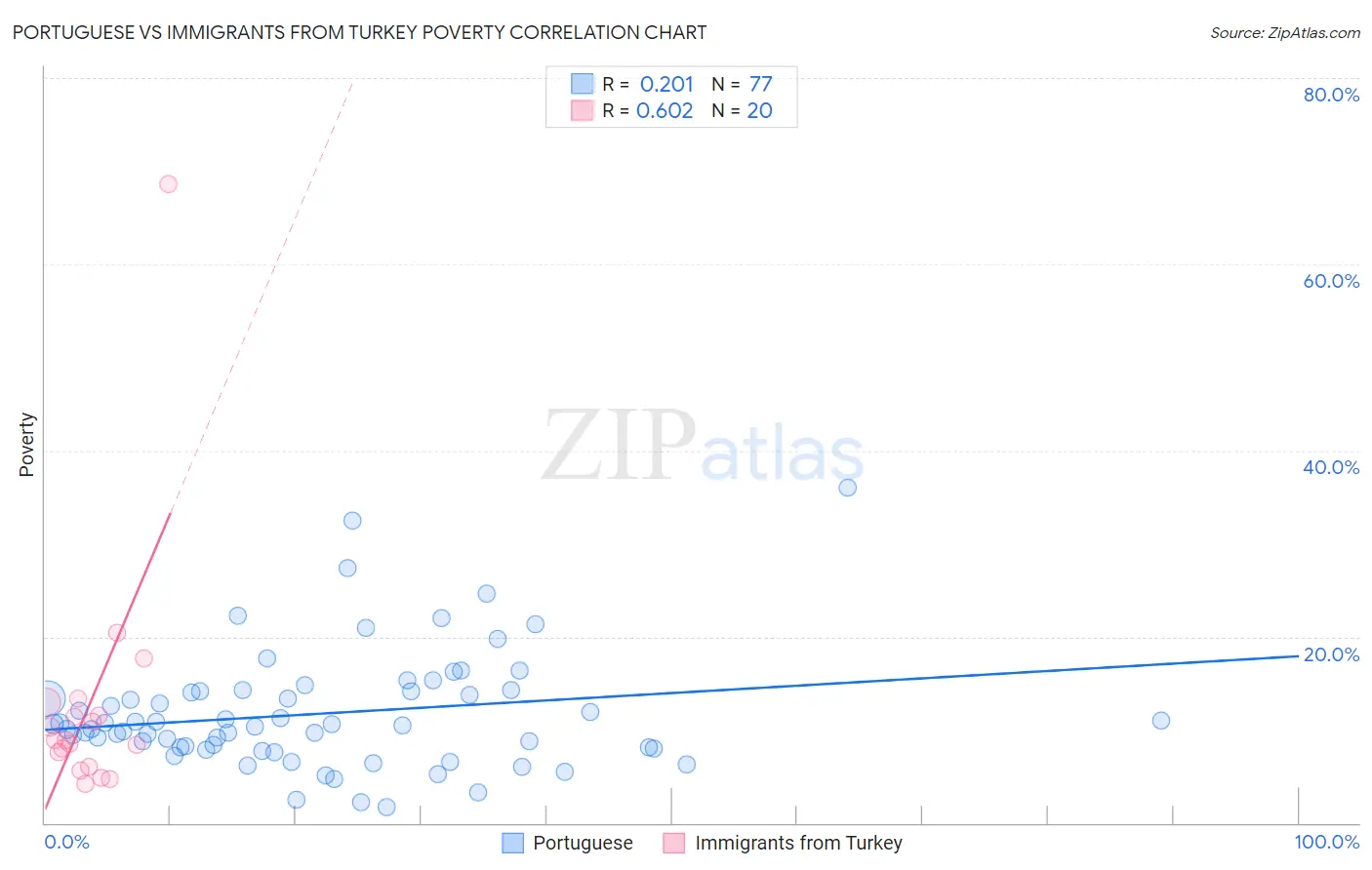Portuguese vs Immigrants from Turkey Poverty