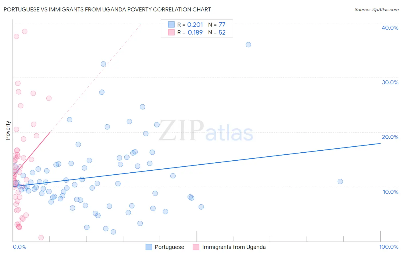 Portuguese vs Immigrants from Uganda Poverty