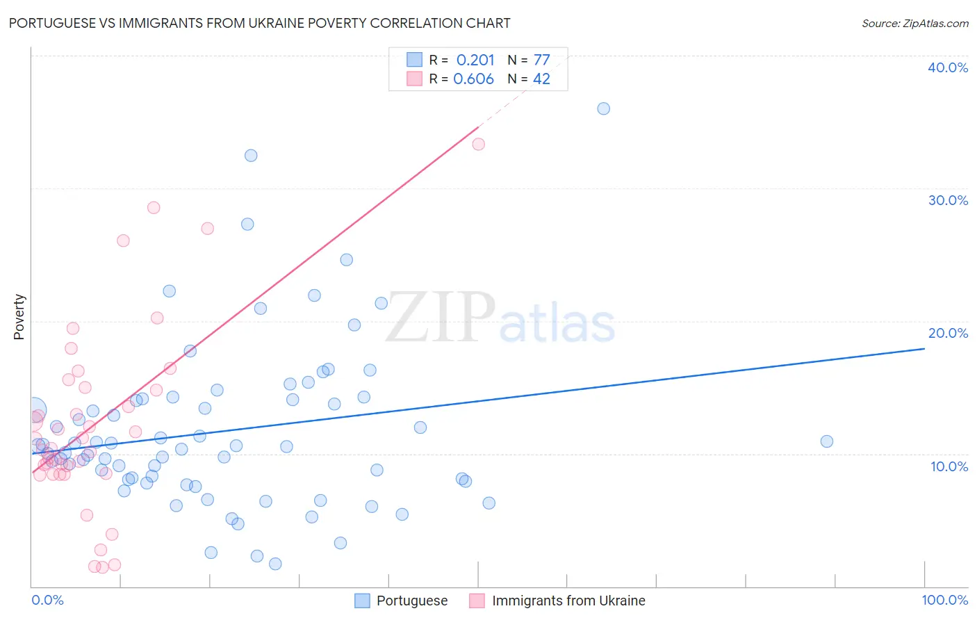 Portuguese vs Immigrants from Ukraine Poverty