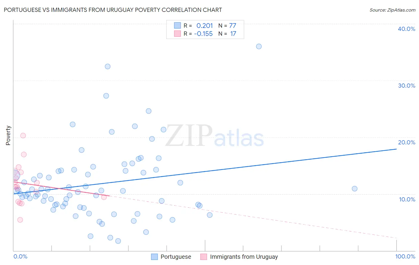 Portuguese vs Immigrants from Uruguay Poverty