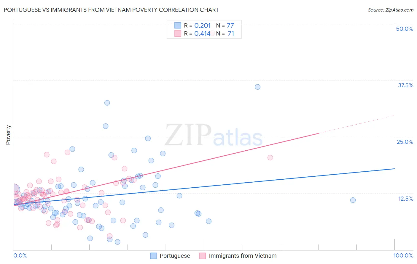 Portuguese vs Immigrants from Vietnam Poverty