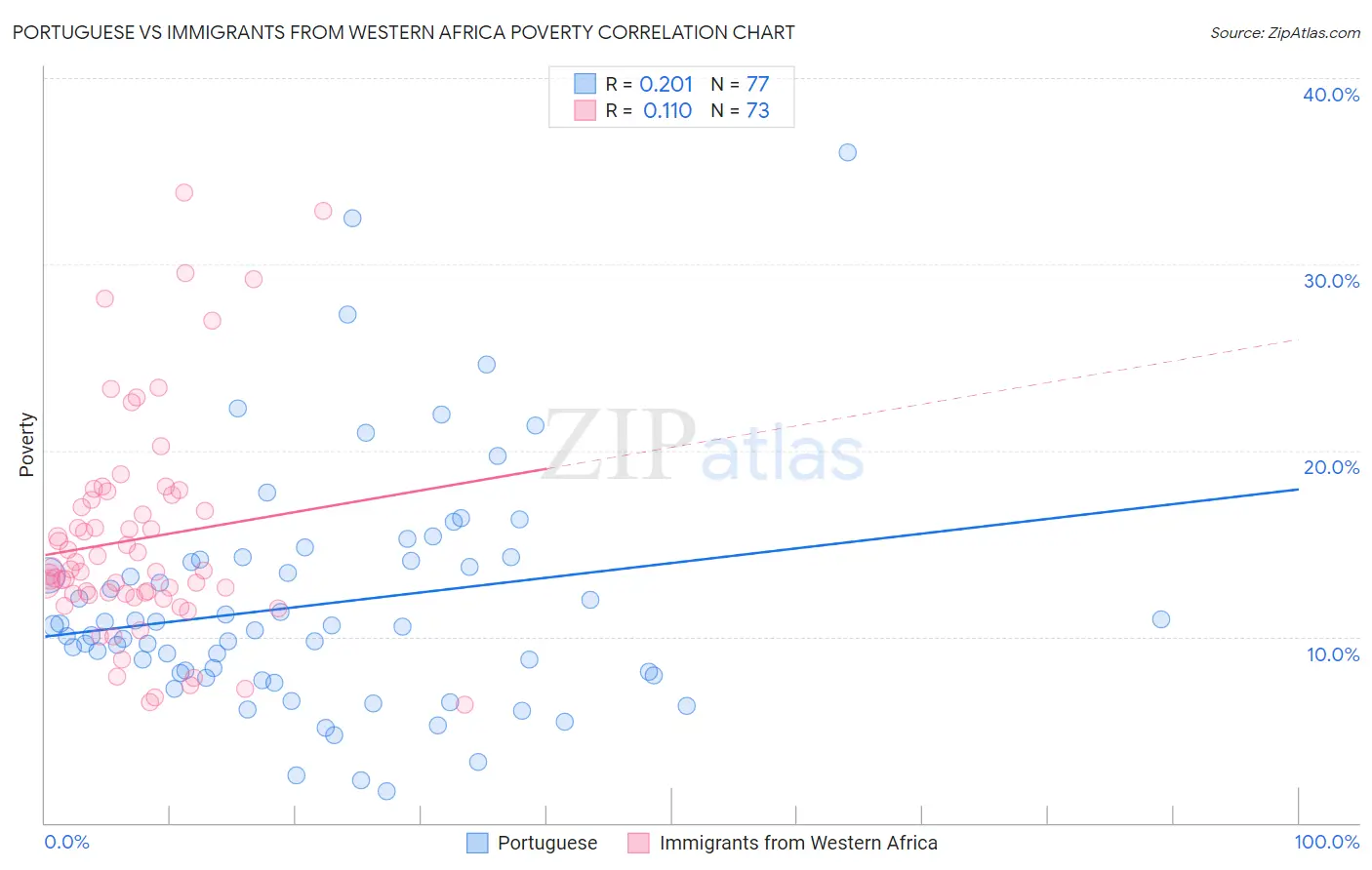 Portuguese vs Immigrants from Western Africa Poverty