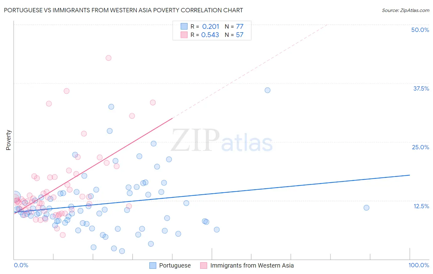 Portuguese vs Immigrants from Western Asia Poverty