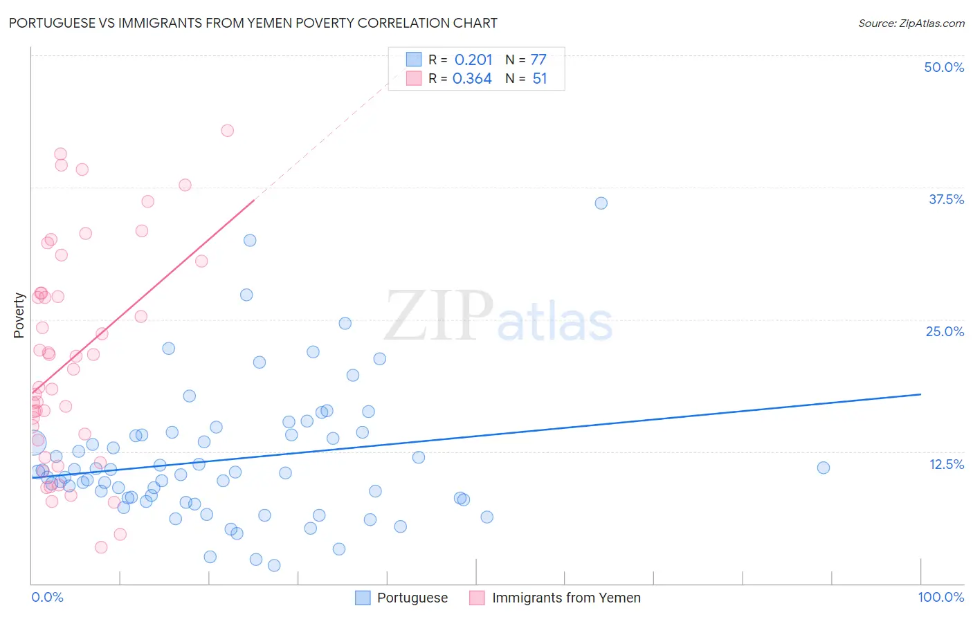 Portuguese vs Immigrants from Yemen Poverty