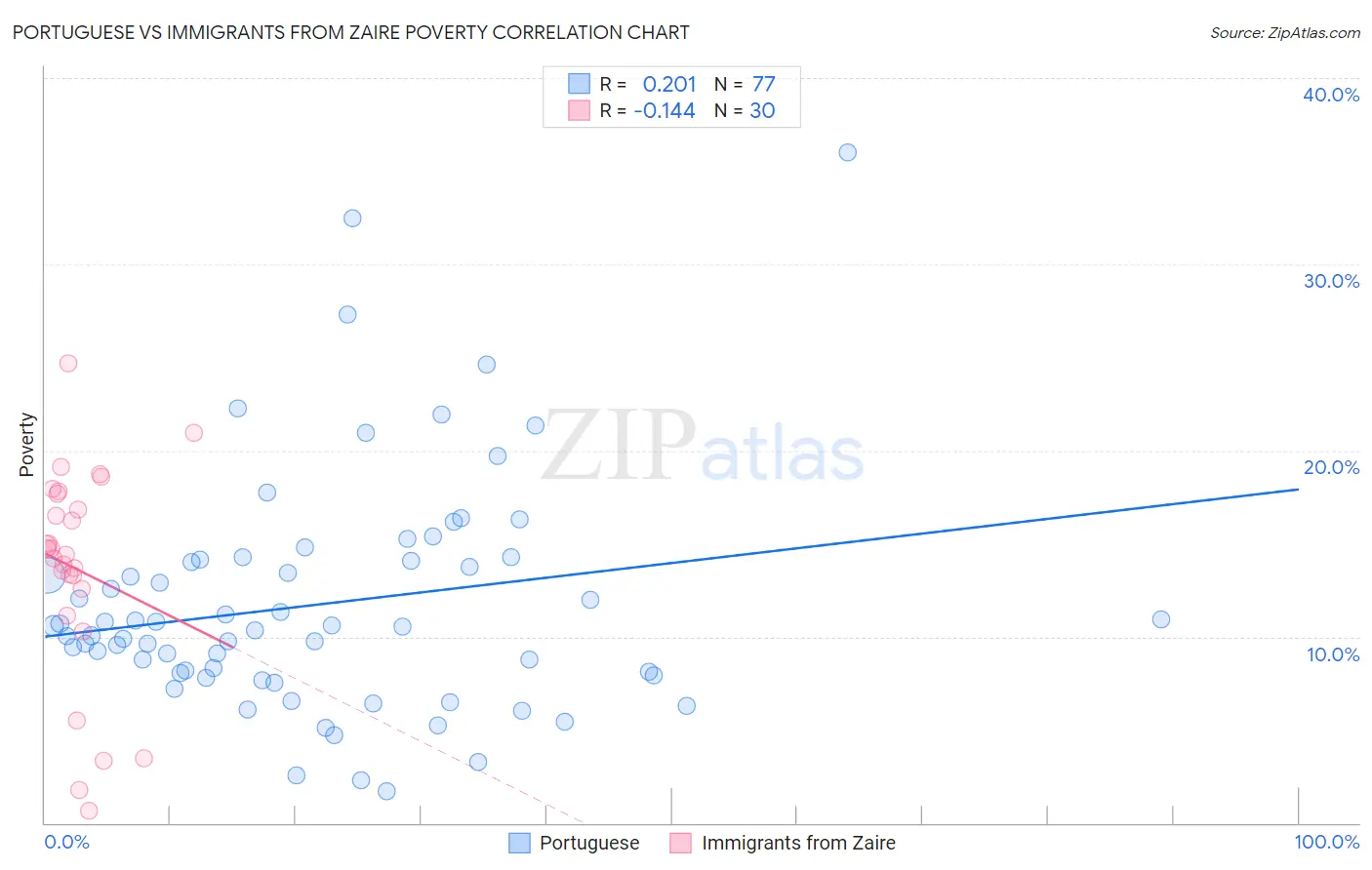 Portuguese vs Immigrants from Zaire Poverty