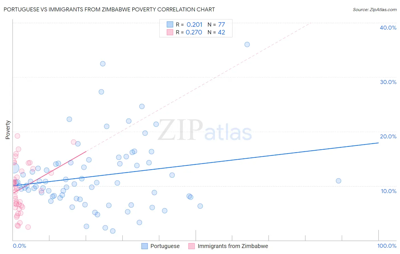 Portuguese vs Immigrants from Zimbabwe Poverty