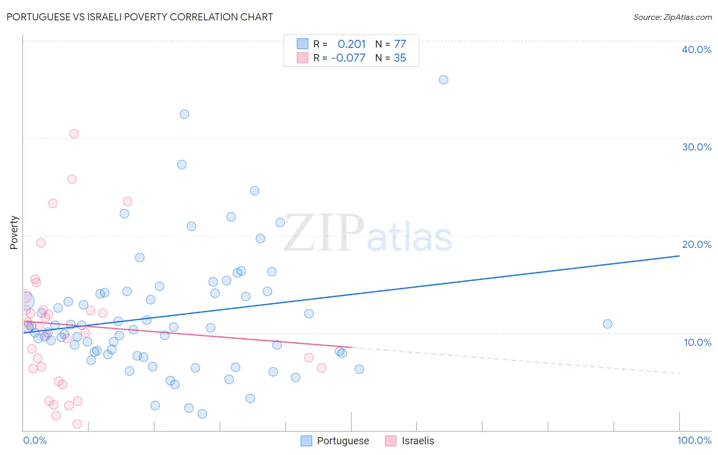 Portuguese vs Israeli Poverty