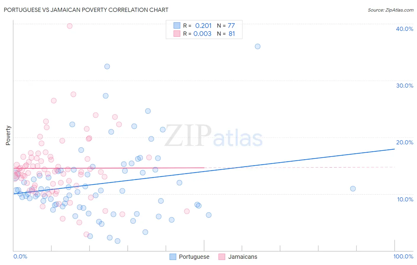 Portuguese vs Jamaican Poverty