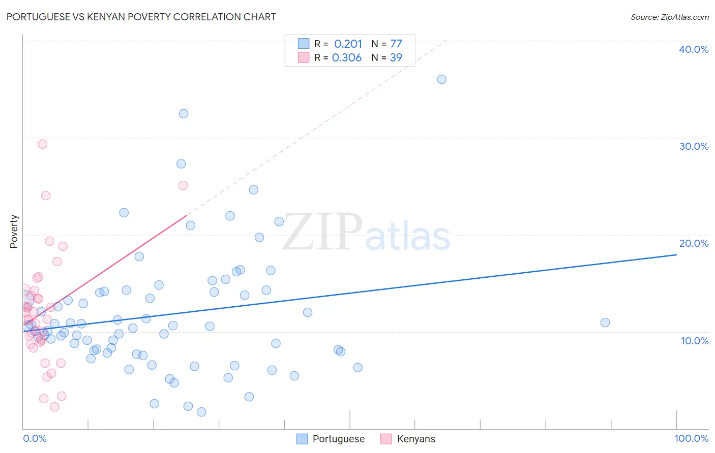 Portuguese vs Kenyan Poverty