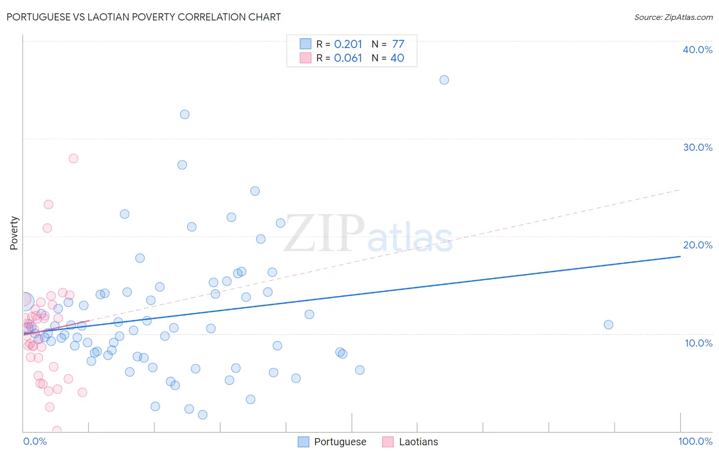 Portuguese vs Laotian Poverty