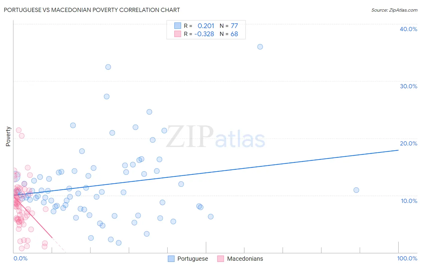 Portuguese vs Macedonian Poverty
