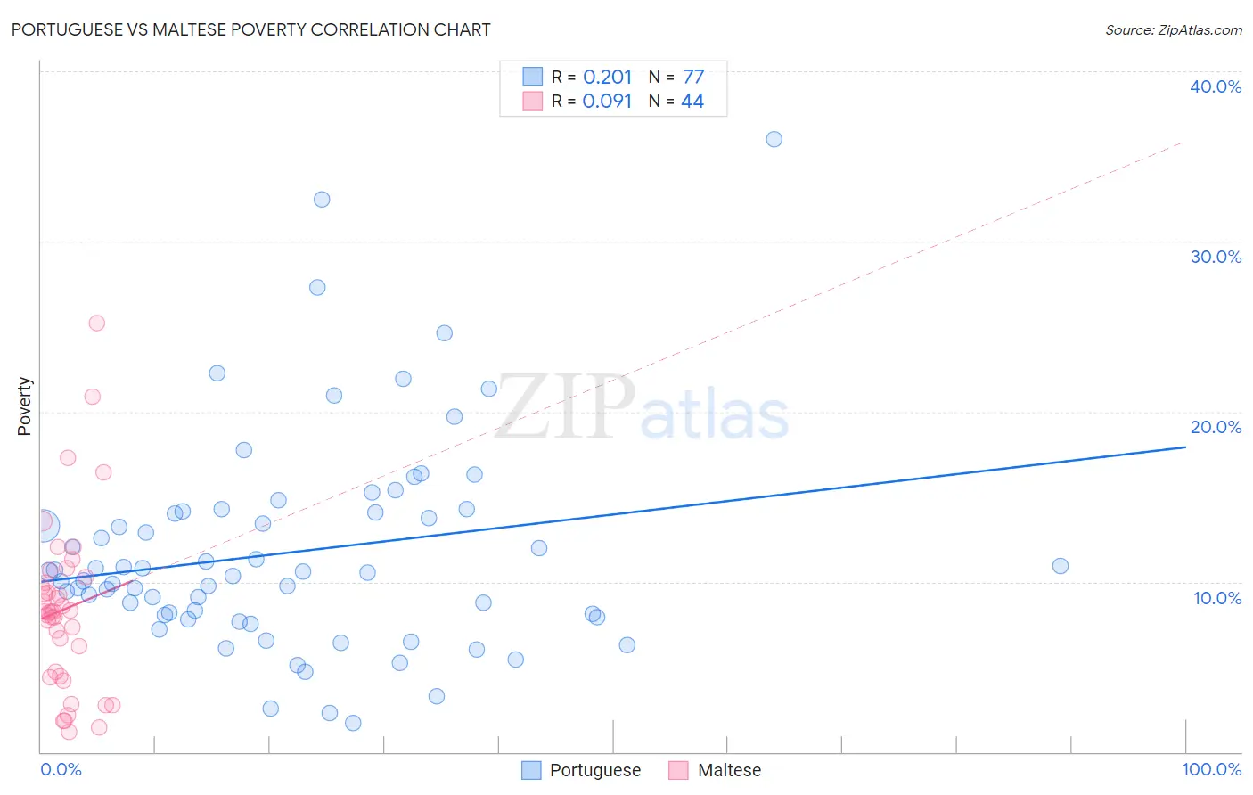 Portuguese vs Maltese Poverty