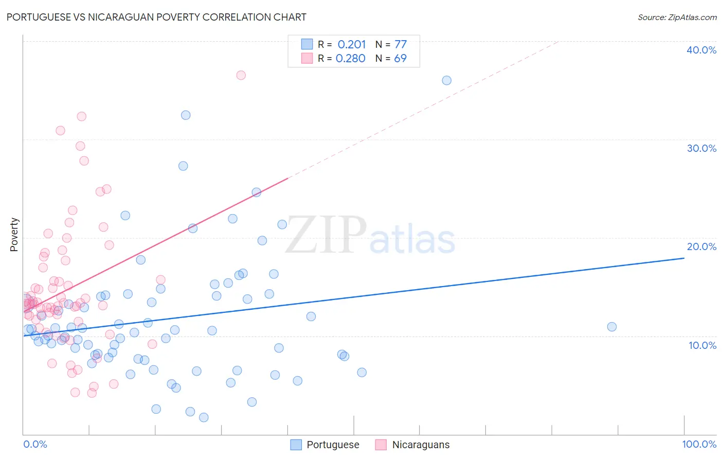 Portuguese vs Nicaraguan Poverty