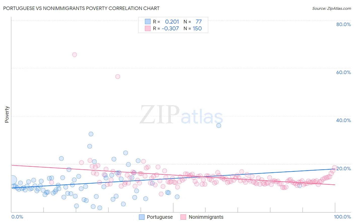 Portuguese vs Nonimmigrants Poverty