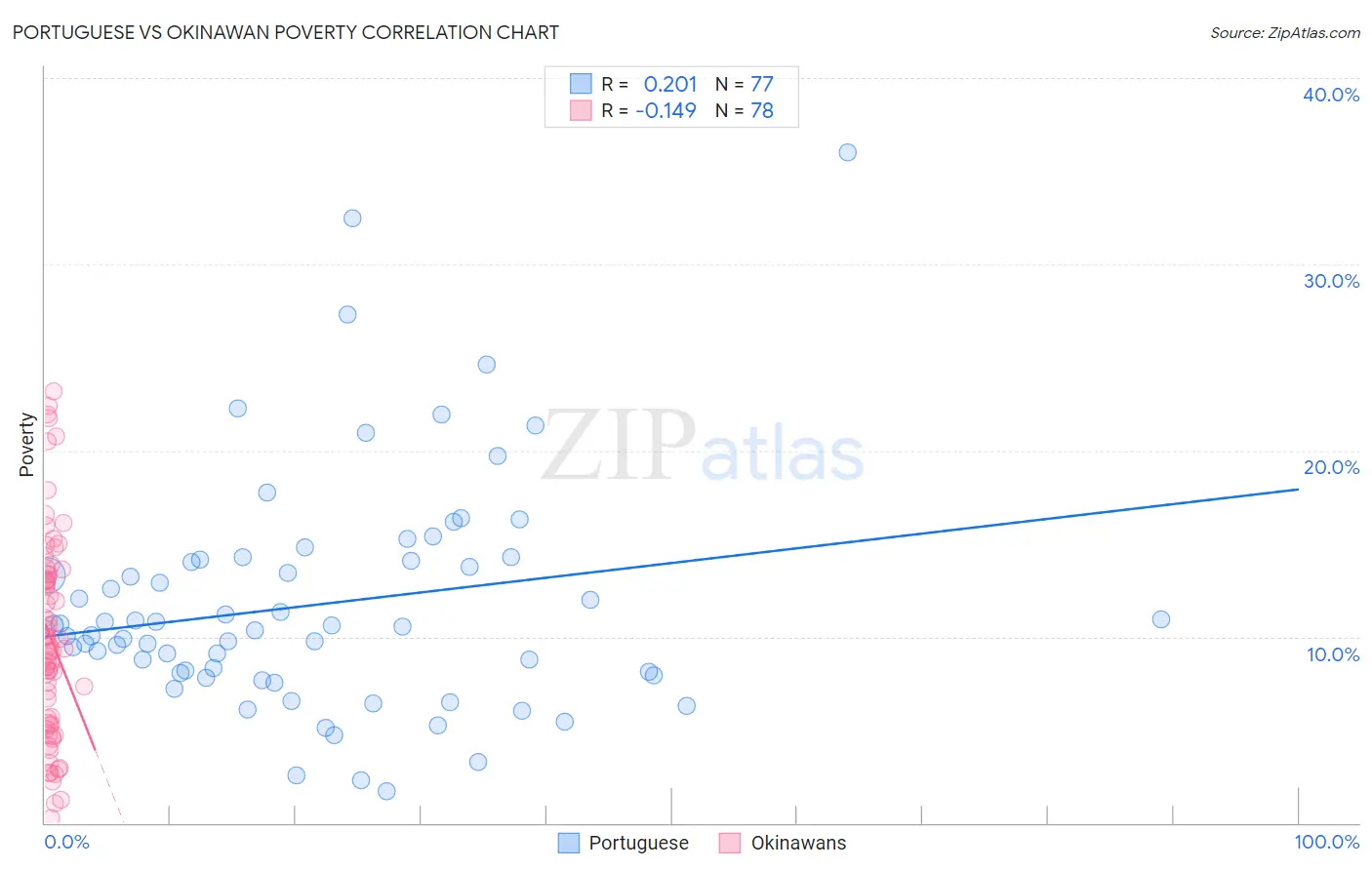 Portuguese vs Okinawan Poverty