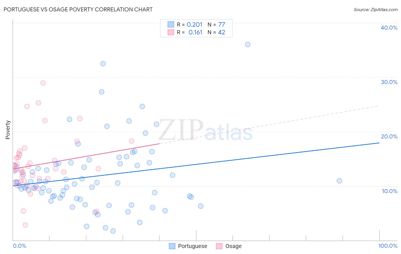 Portuguese vs Osage Poverty