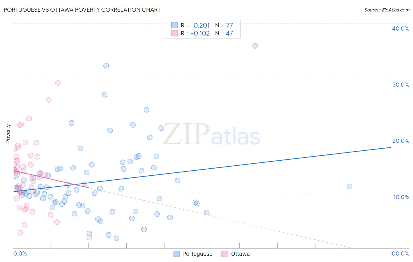 Portuguese vs Ottawa Poverty