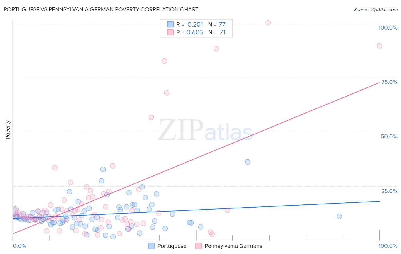 Portuguese vs Pennsylvania German Poverty