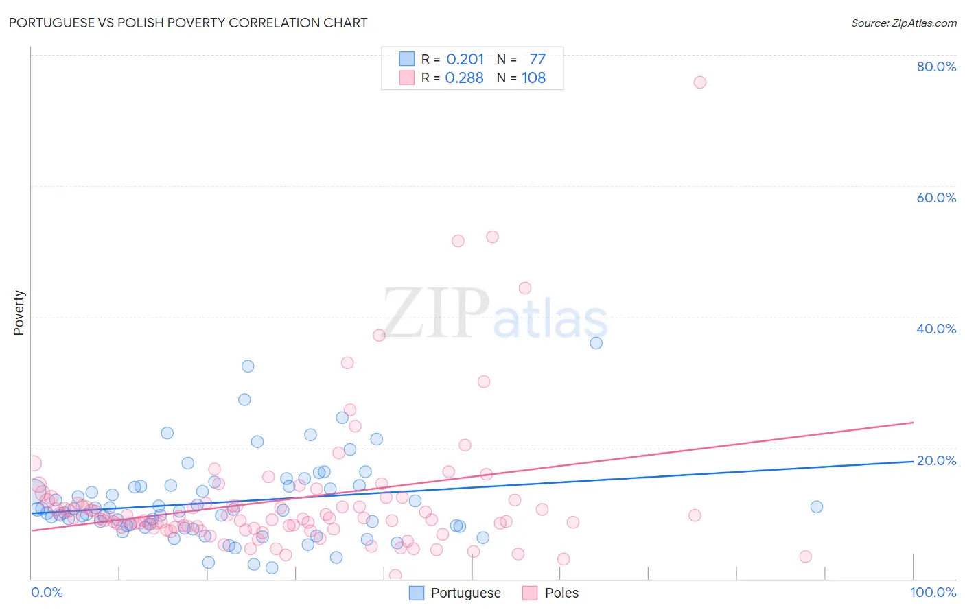 Portuguese vs Polish Poverty