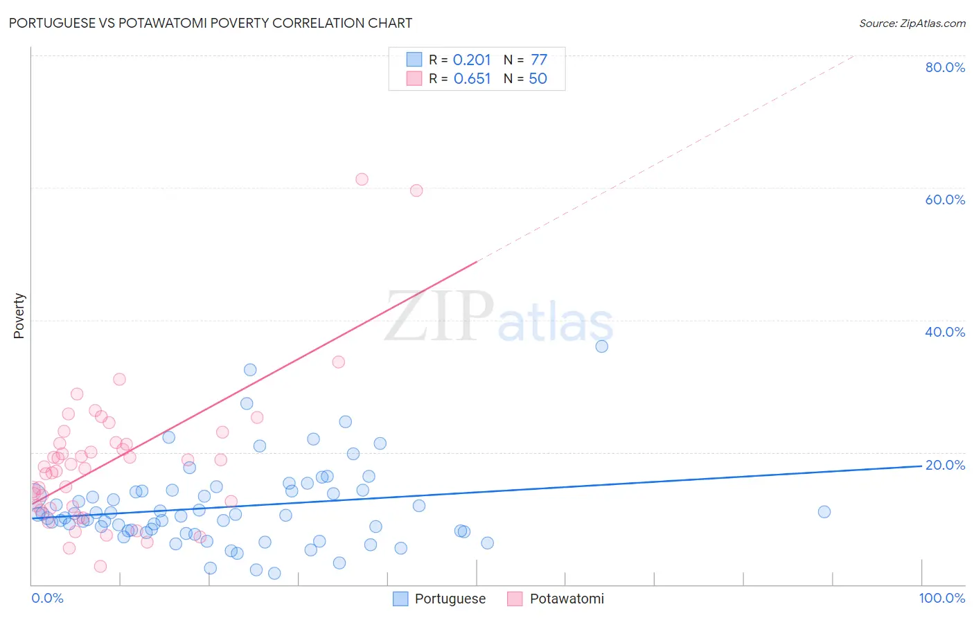 Portuguese vs Potawatomi Poverty