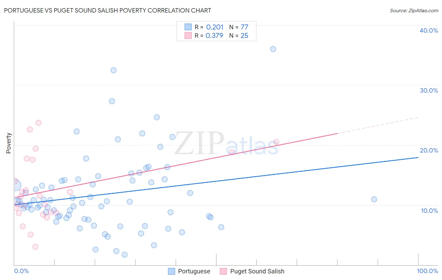 Portuguese vs Puget Sound Salish Poverty