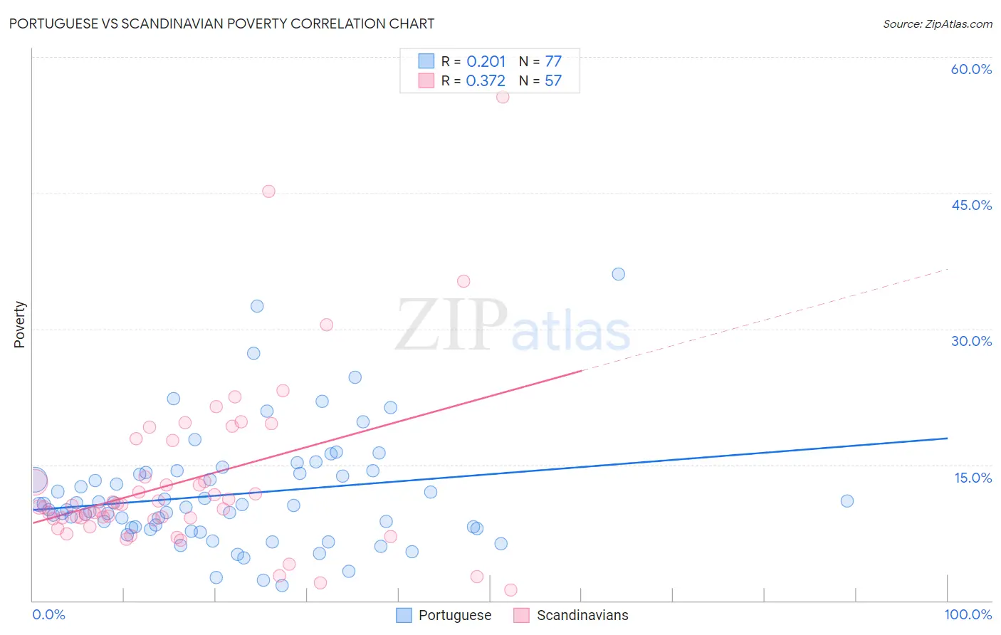 Portuguese vs Scandinavian Poverty