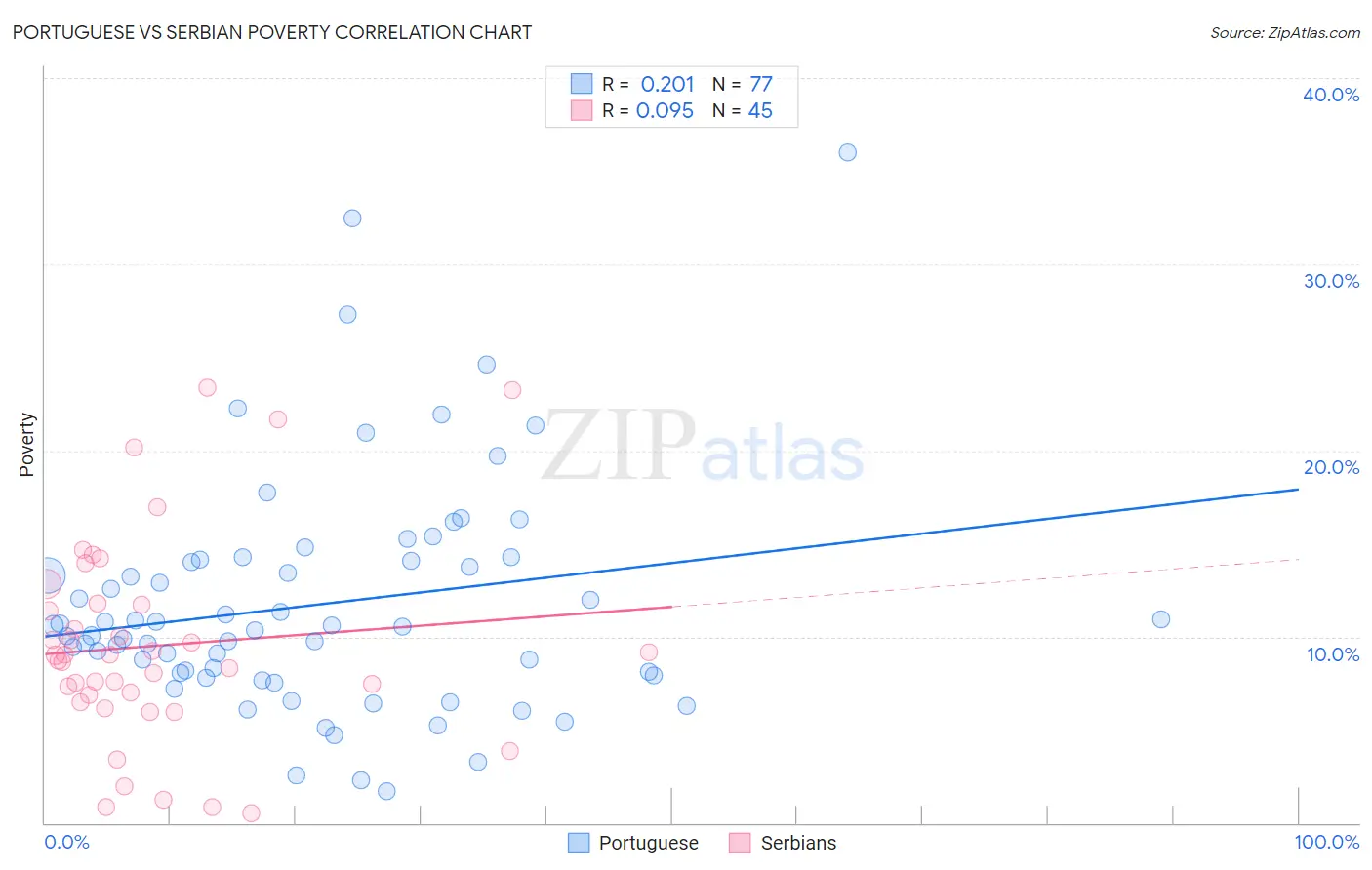 Portuguese vs Serbian Poverty