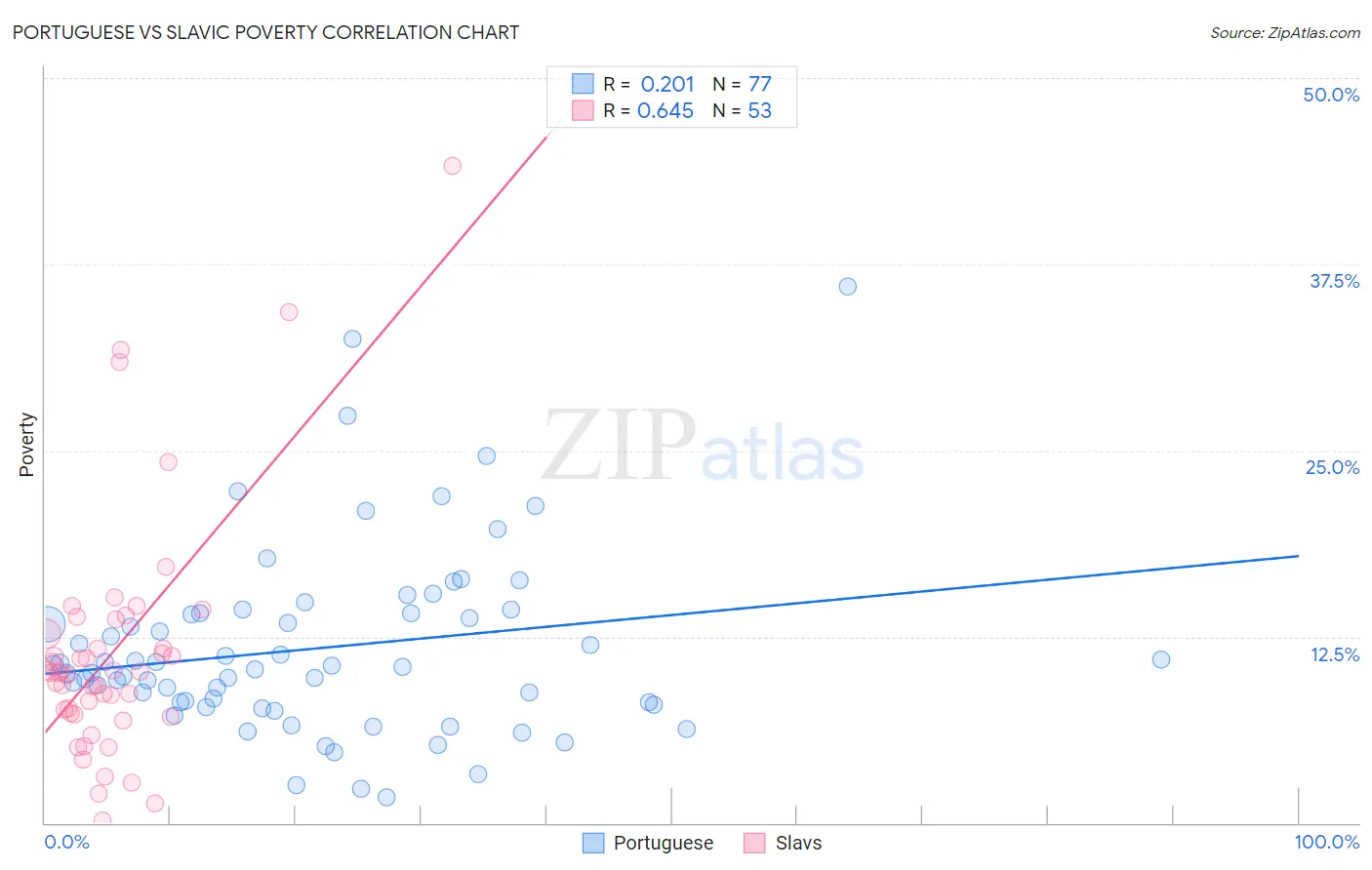 Portuguese vs Slavic Poverty