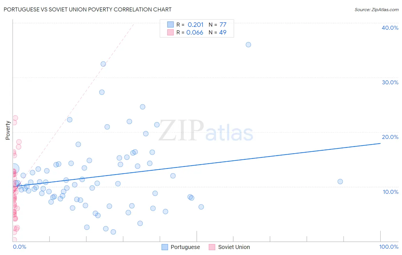 Portuguese vs Soviet Union Poverty