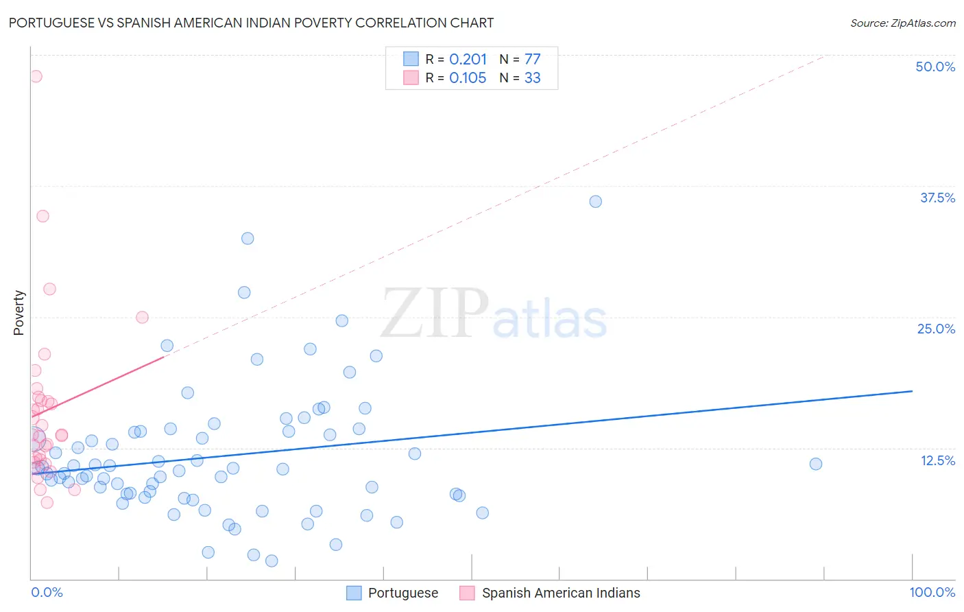 Portuguese vs Spanish American Indian Poverty