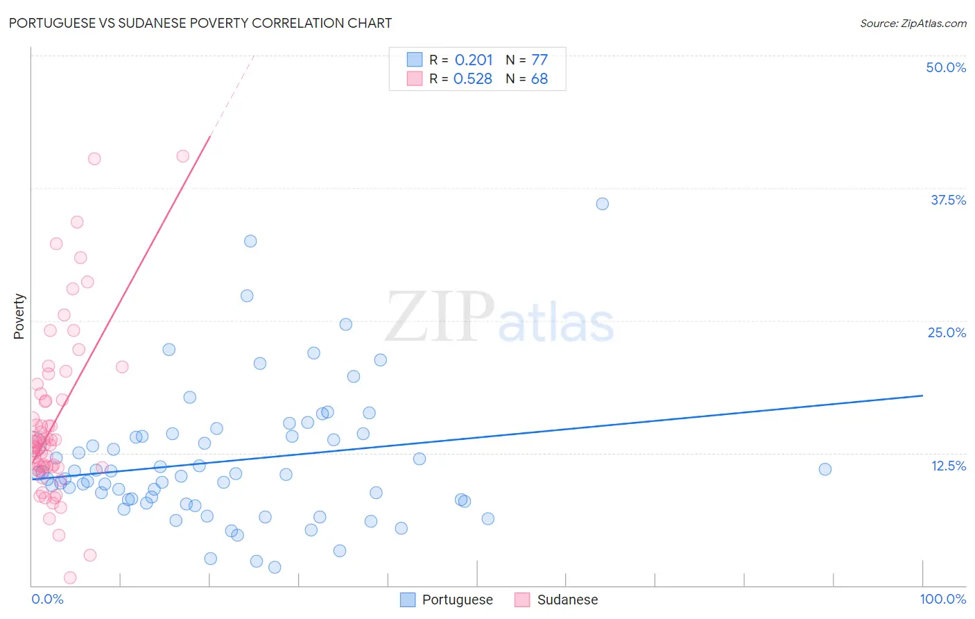 Portuguese vs Sudanese Poverty