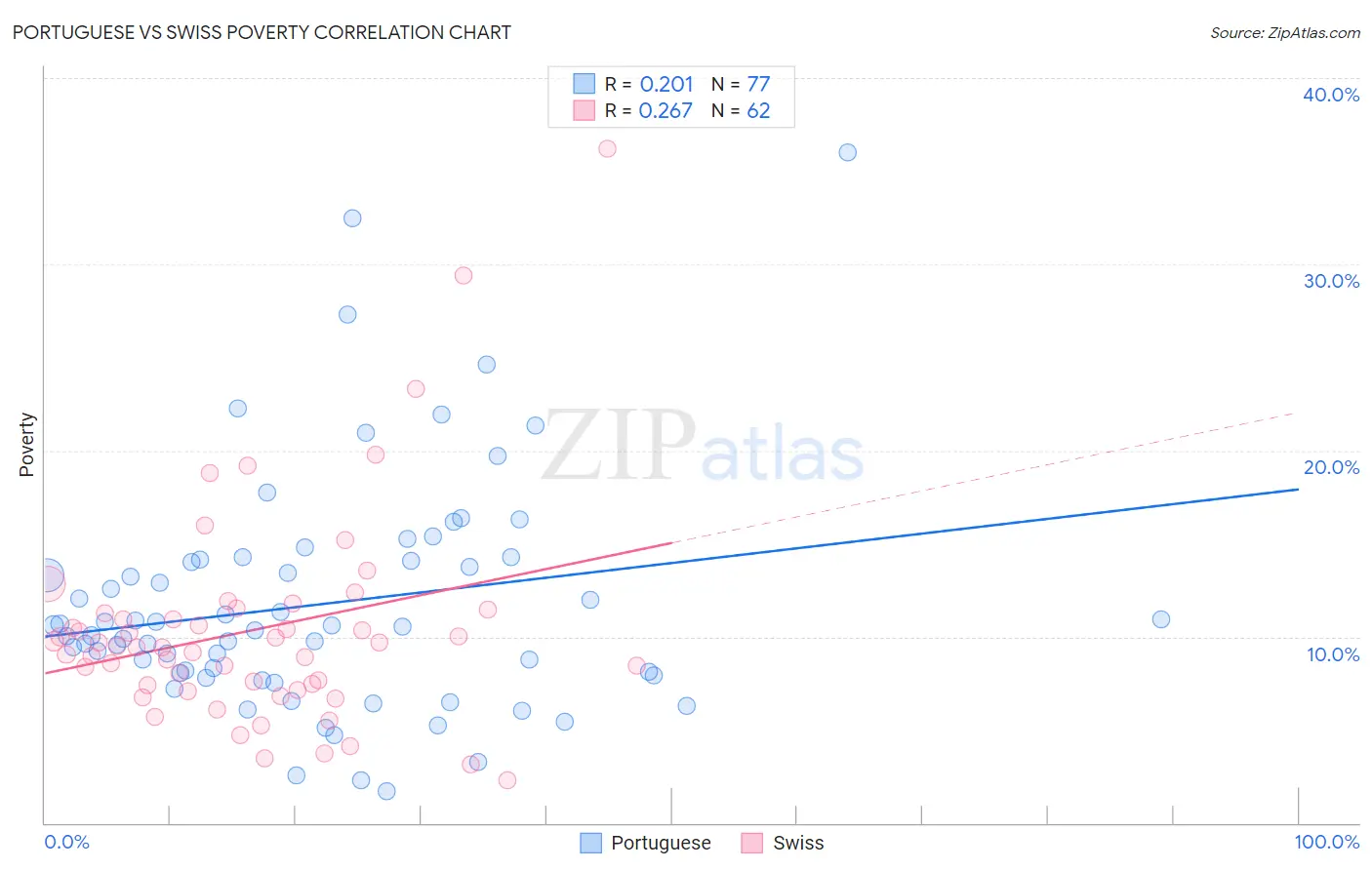 Portuguese vs Swiss Poverty