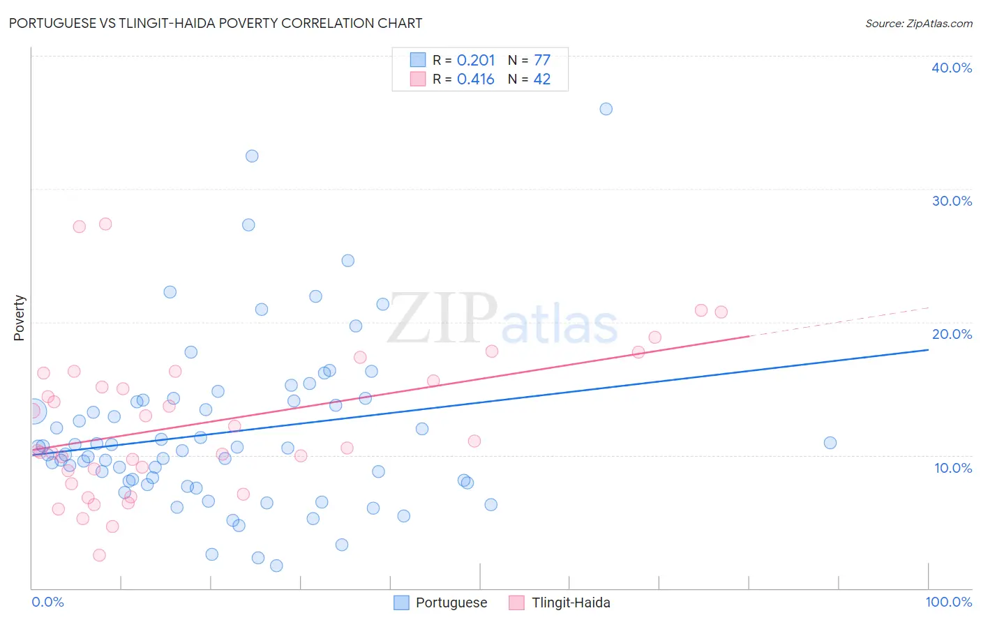 Portuguese vs Tlingit-Haida Poverty