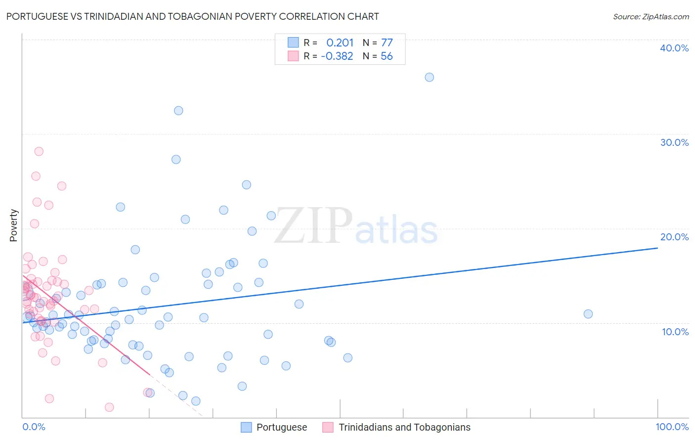Portuguese vs Trinidadian and Tobagonian Poverty