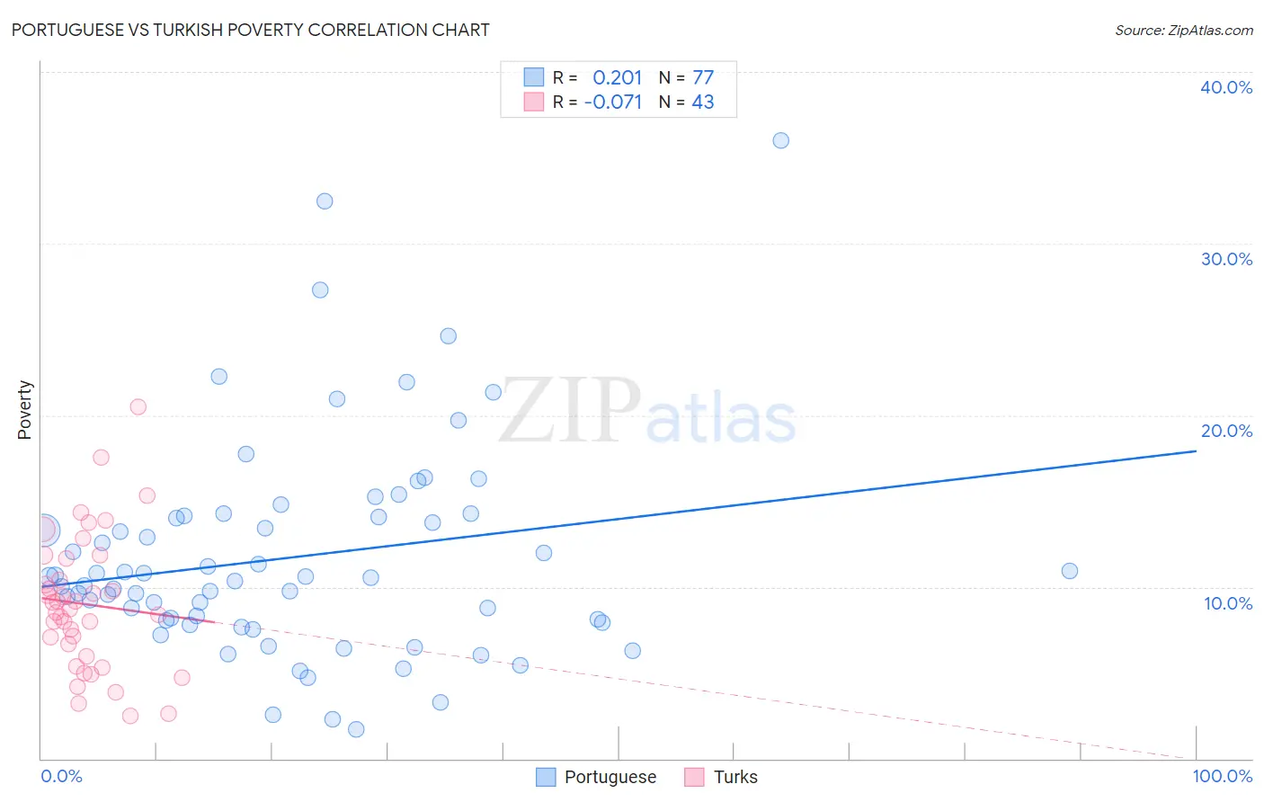 Portuguese vs Turkish Poverty