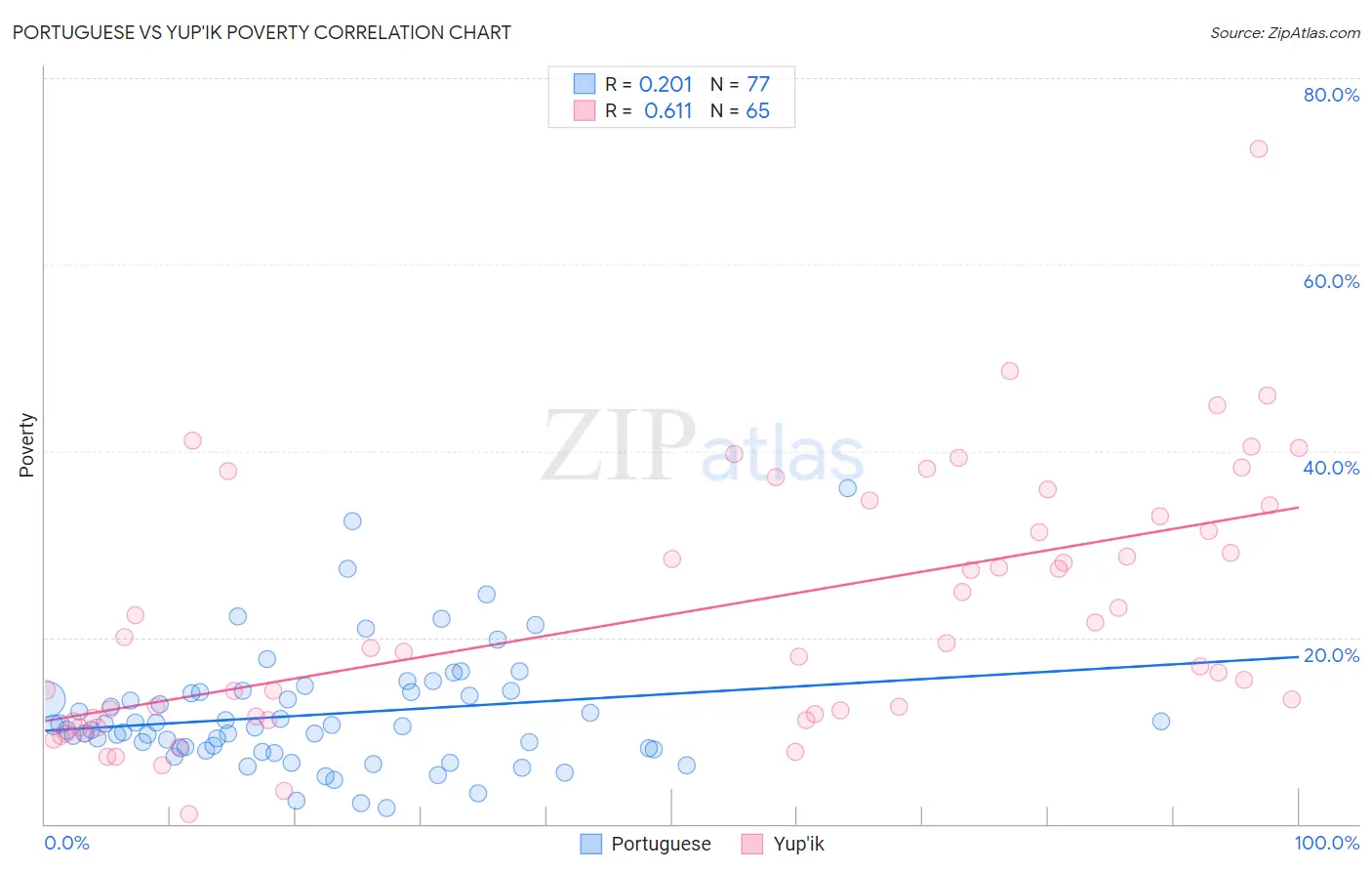 Portuguese vs Yup'ik Poverty