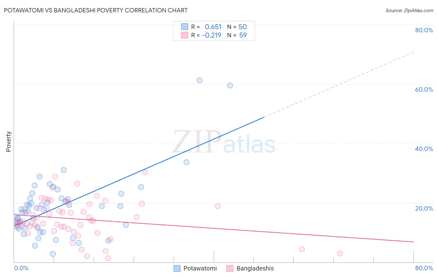Potawatomi vs Bangladeshi Poverty