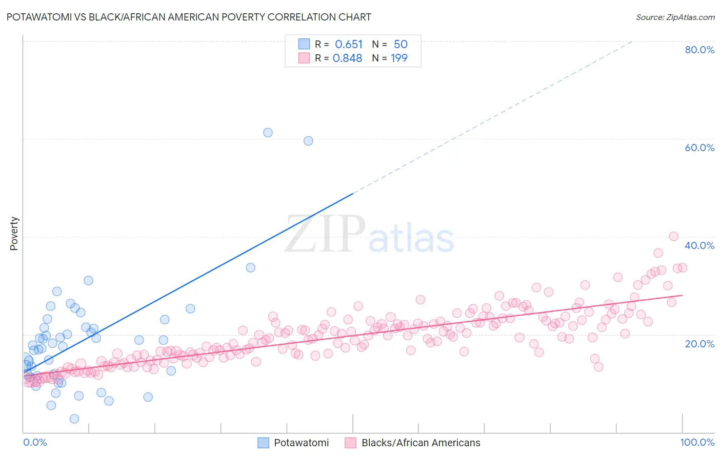 Potawatomi vs Black/African American Poverty