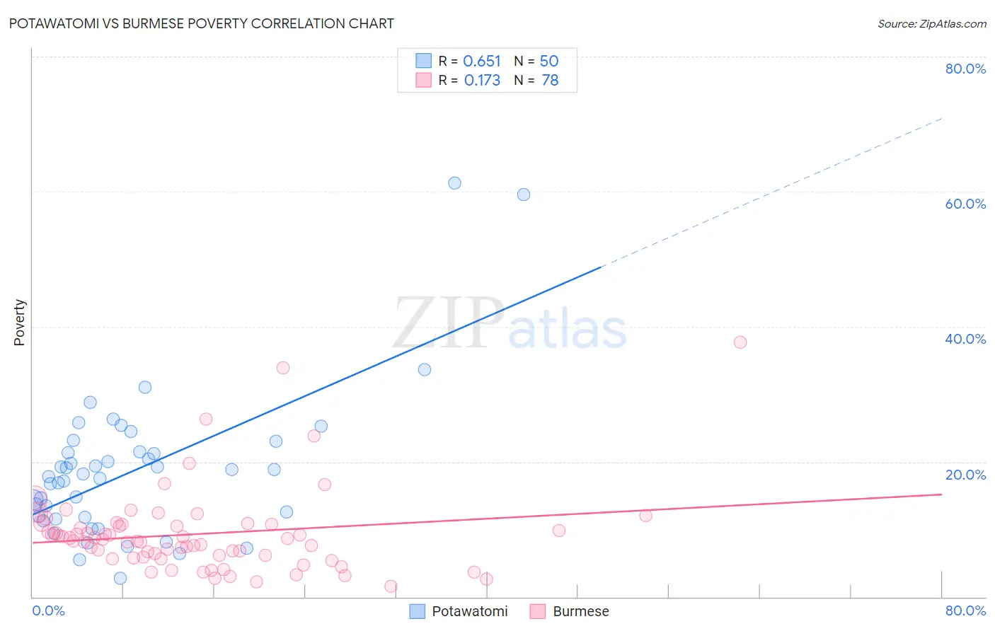 Potawatomi vs Burmese Poverty