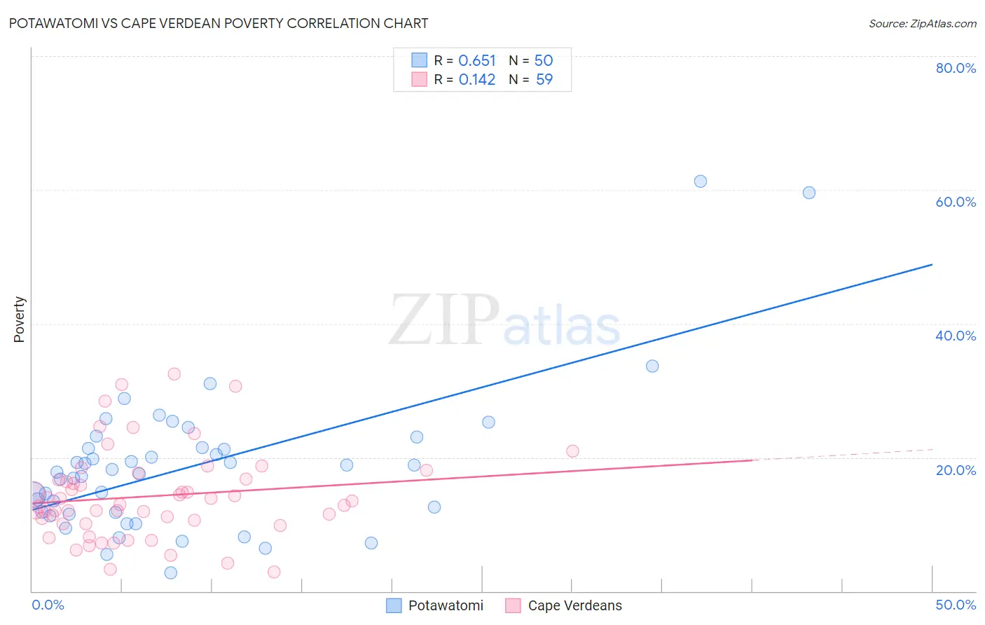 Potawatomi vs Cape Verdean Poverty