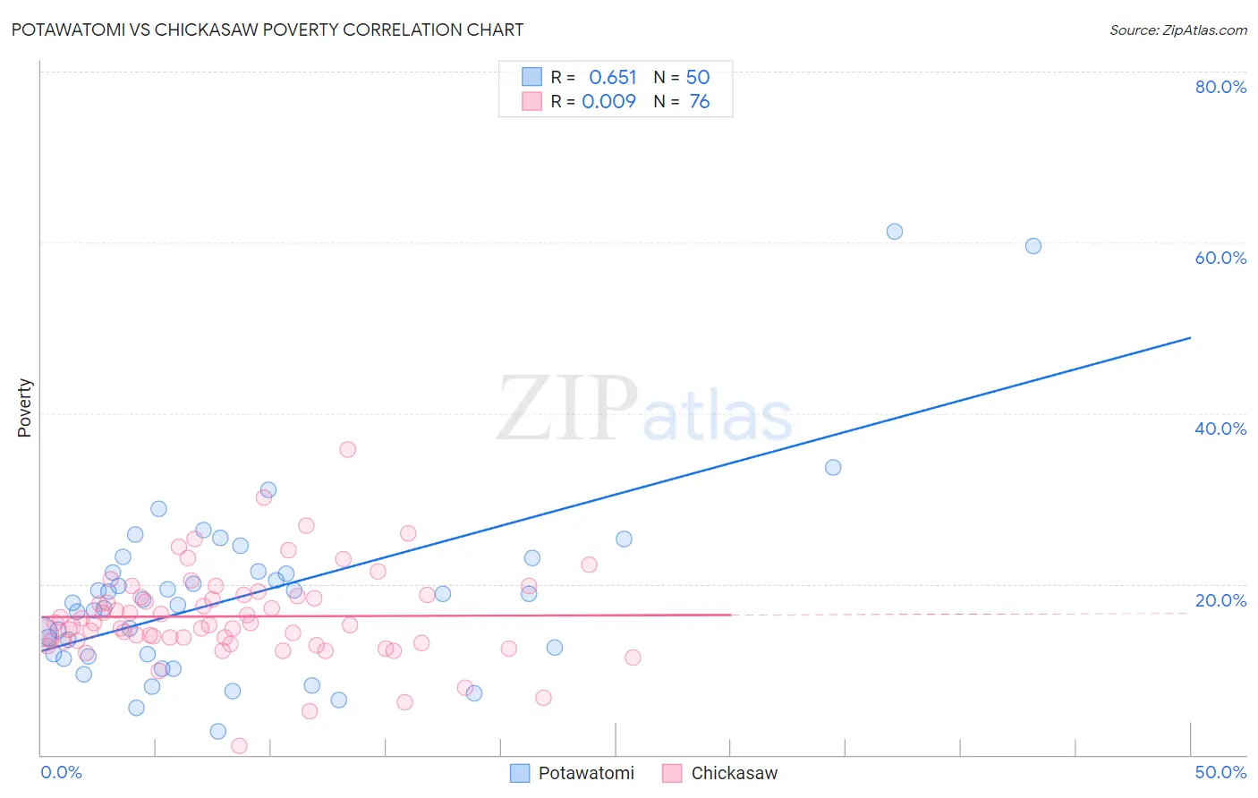 Potawatomi vs Chickasaw Poverty