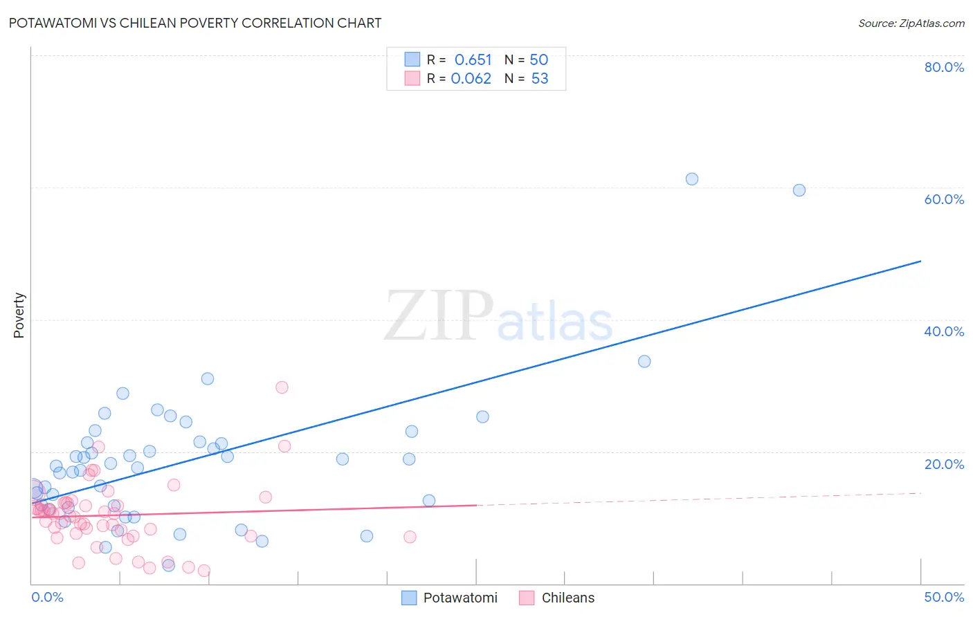 Potawatomi vs Chilean Poverty