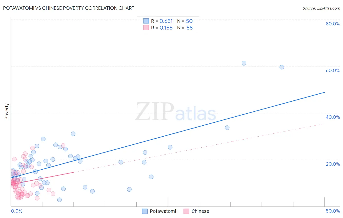 Potawatomi vs Chinese Poverty