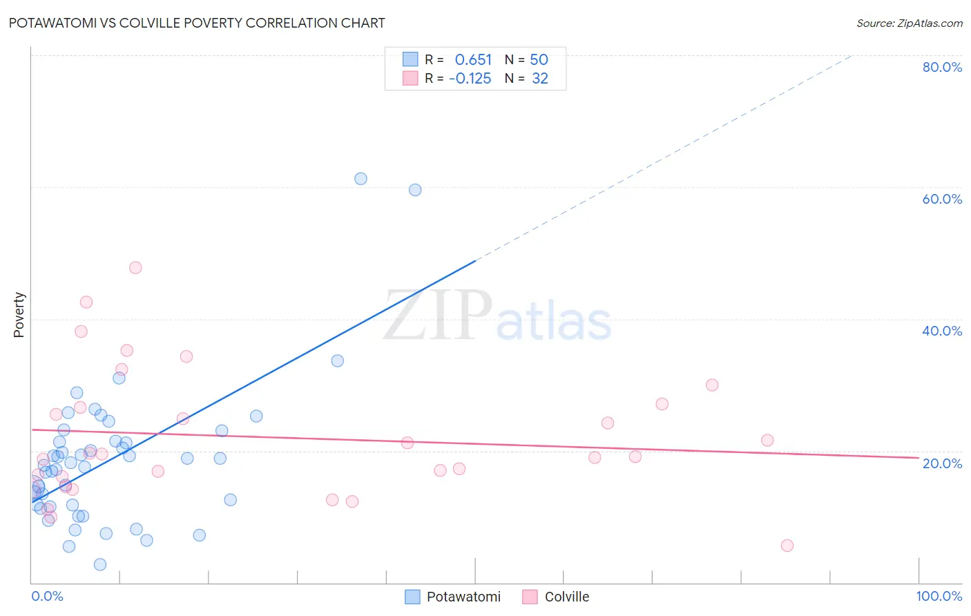 Potawatomi vs Colville Poverty