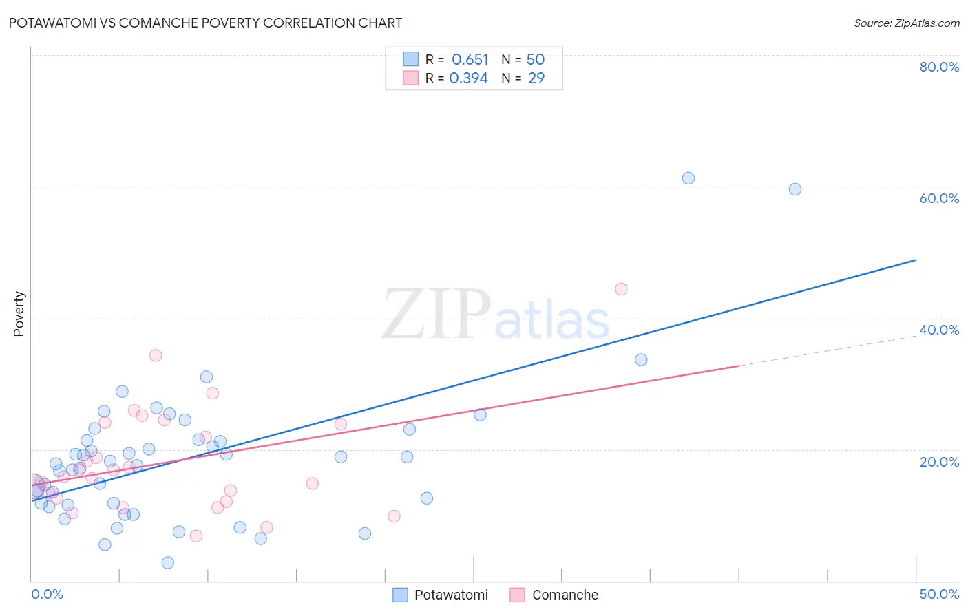 Potawatomi vs Comanche Poverty