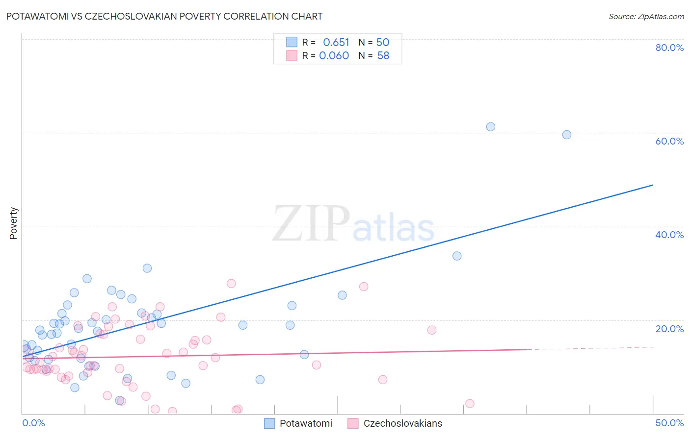 Potawatomi vs Czechoslovakian Poverty