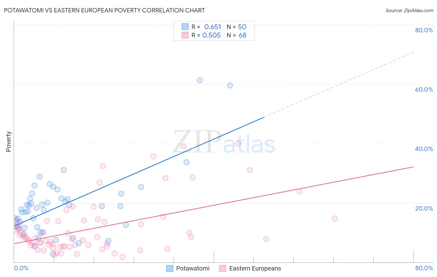 Potawatomi vs Eastern European Poverty