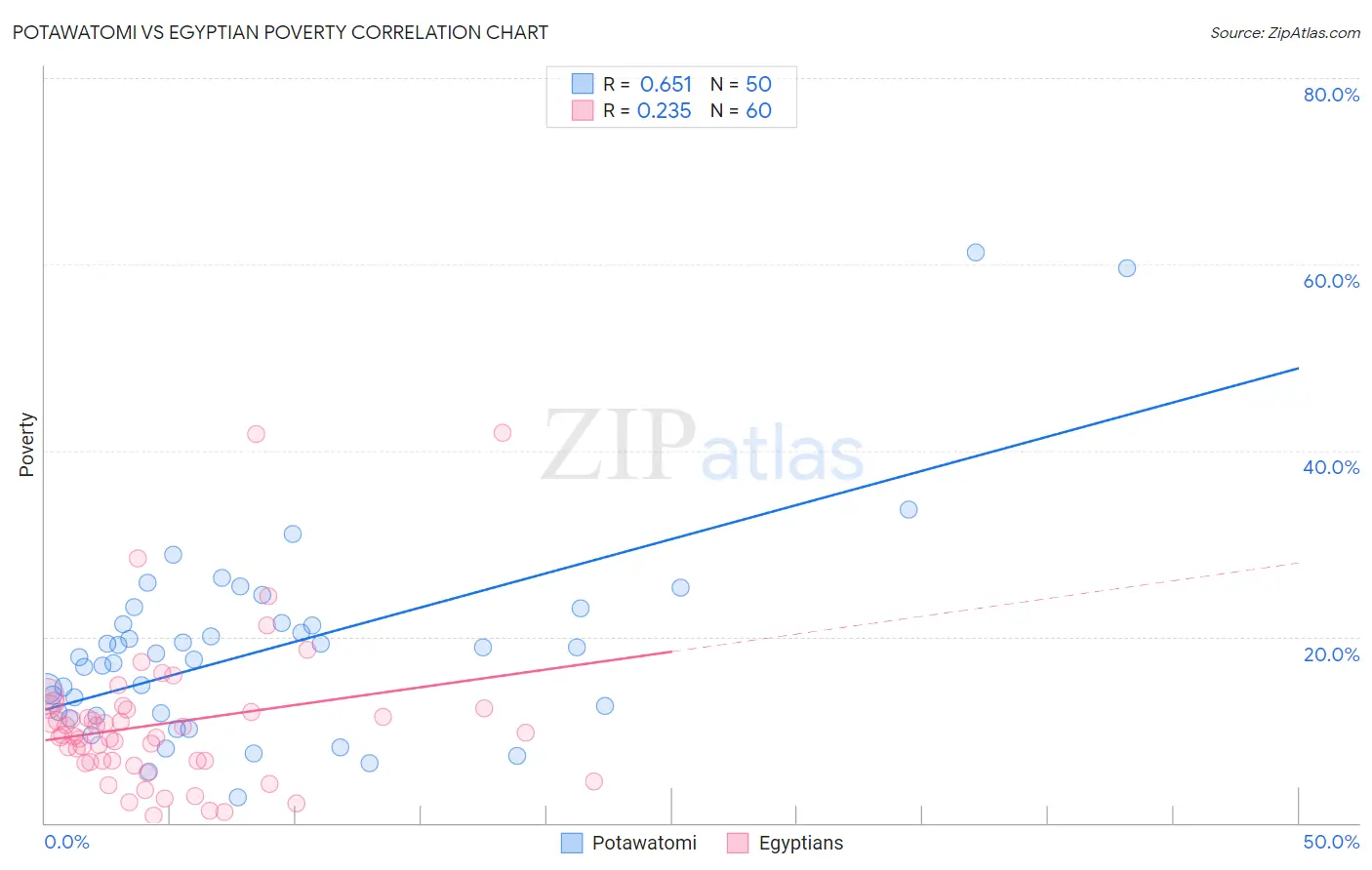 Potawatomi vs Egyptian Poverty