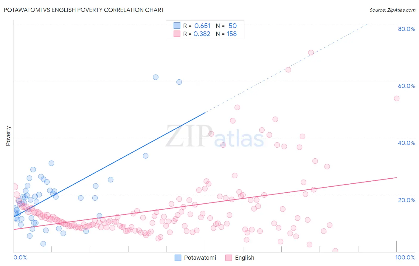 Potawatomi vs English Poverty