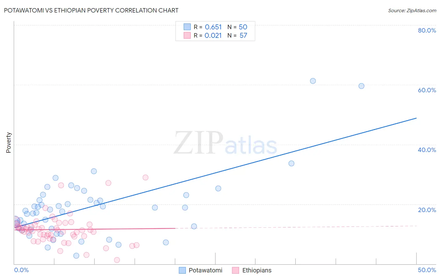 Potawatomi vs Ethiopian Poverty